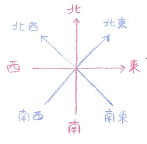 東西南北 上下左右